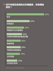 企業(yè)云存儲驅動網絡與信息安全軟件需求增長